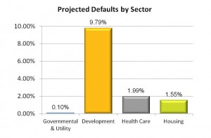 Projected Default Rates by Sector