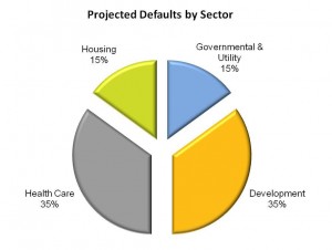 Projected Defaults by Sector