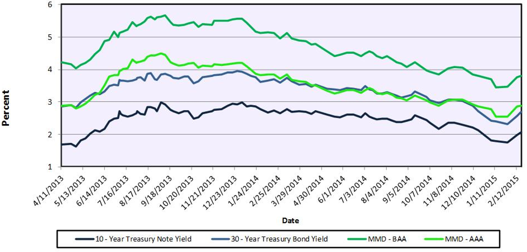 Treasury Yields vs. Tax-Exempt Bond Yields
